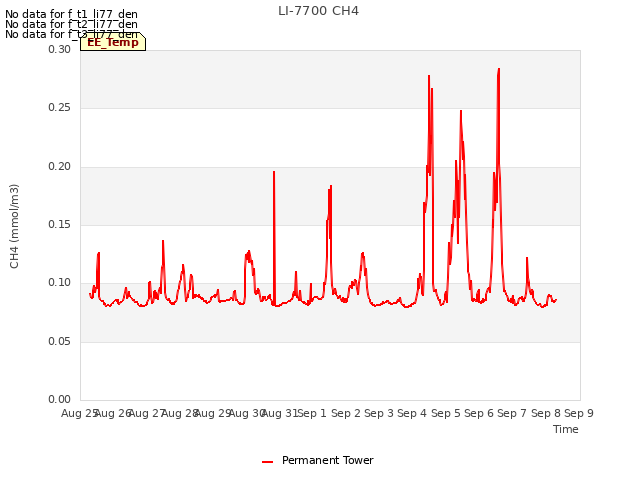 plot of LI-7700 CH4