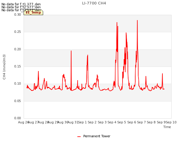 plot of LI-7700 CH4