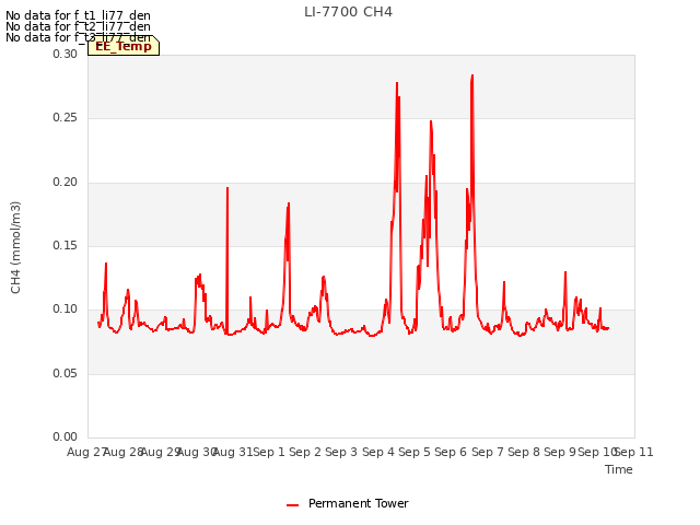 plot of LI-7700 CH4