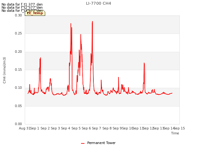 plot of LI-7700 CH4