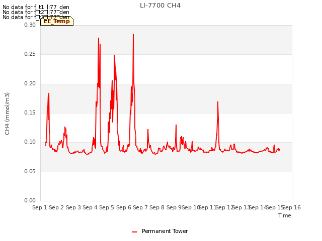 plot of LI-7700 CH4