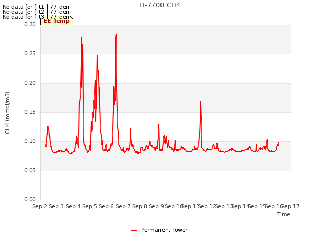 plot of LI-7700 CH4