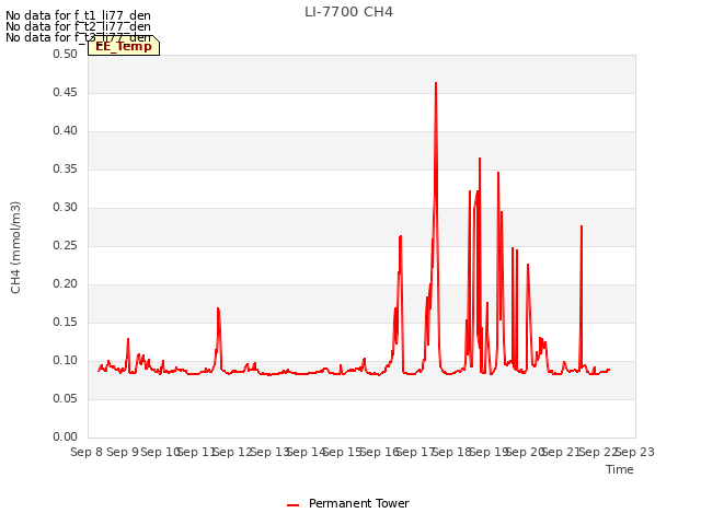 plot of LI-7700 CH4