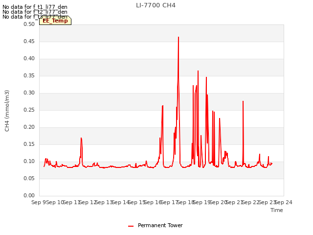 plot of LI-7700 CH4