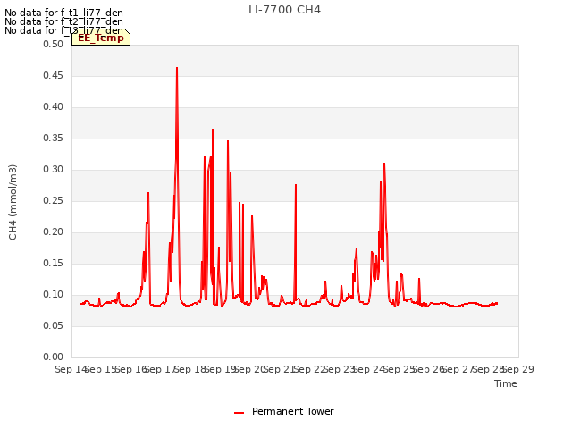 plot of LI-7700 CH4