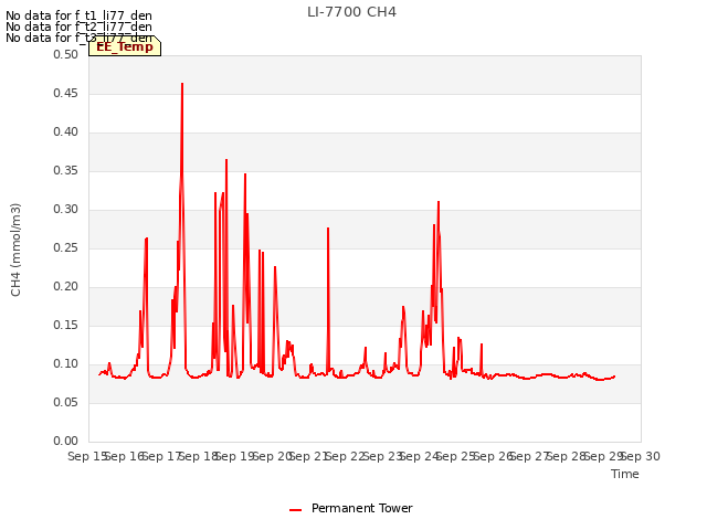 plot of LI-7700 CH4