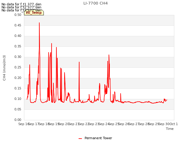 plot of LI-7700 CH4