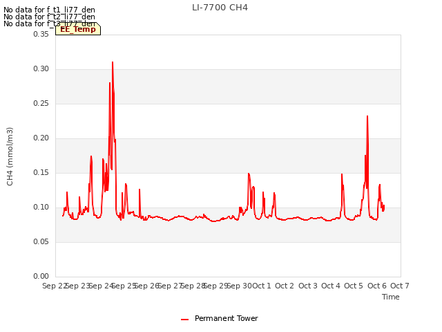 plot of LI-7700 CH4