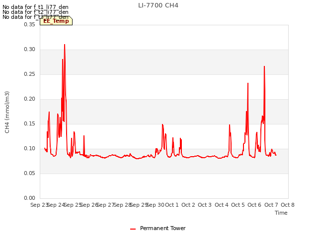 plot of LI-7700 CH4