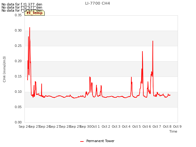 plot of LI-7700 CH4