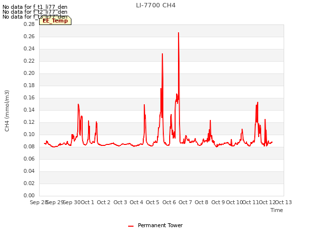 plot of LI-7700 CH4