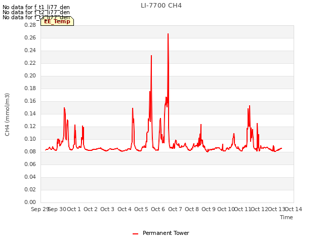 plot of LI-7700 CH4