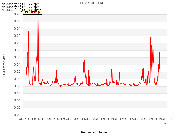 plot of LI-7700 CH4