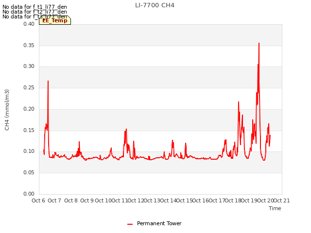 plot of LI-7700 CH4