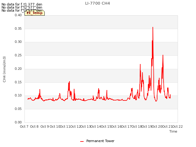 plot of LI-7700 CH4