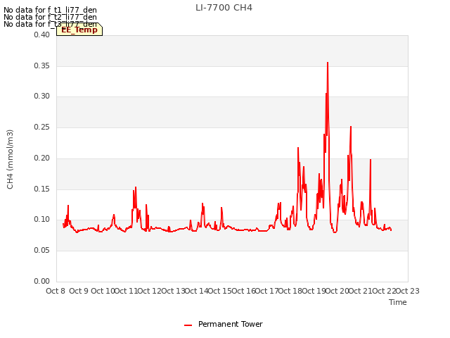 plot of LI-7700 CH4