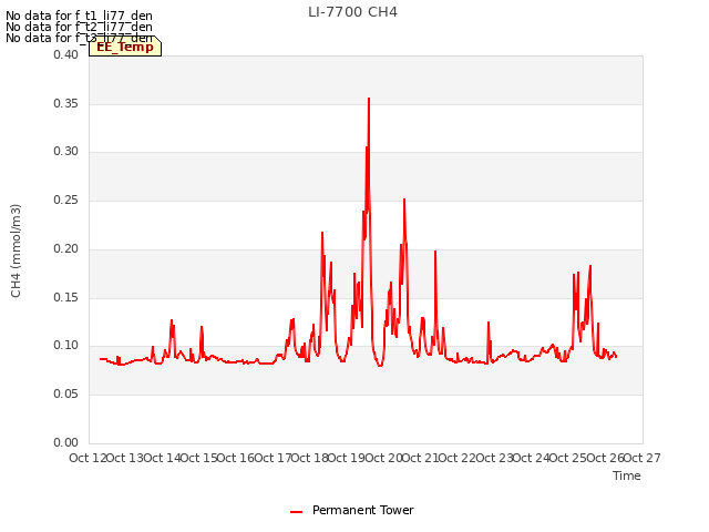 plot of LI-7700 CH4