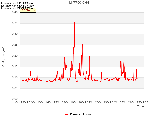 plot of LI-7700 CH4