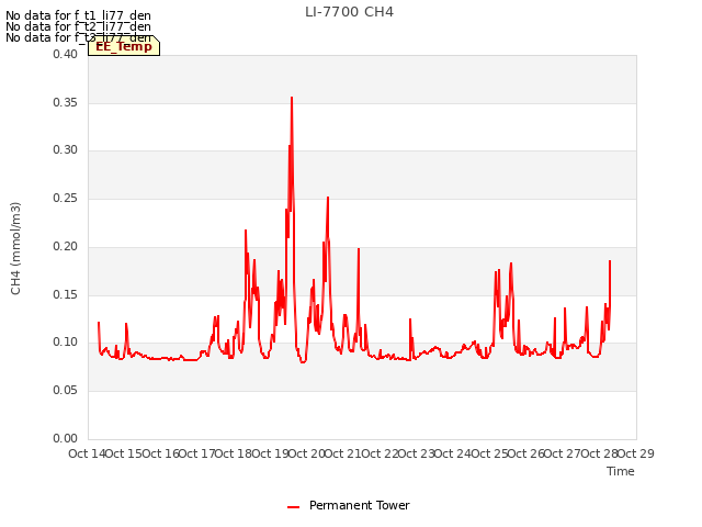 plot of LI-7700 CH4