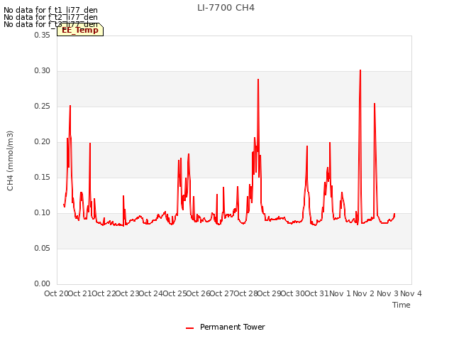 plot of LI-7700 CH4