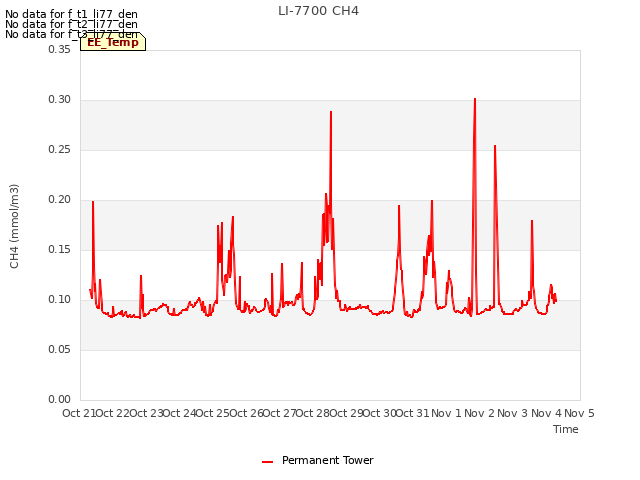 plot of LI-7700 CH4