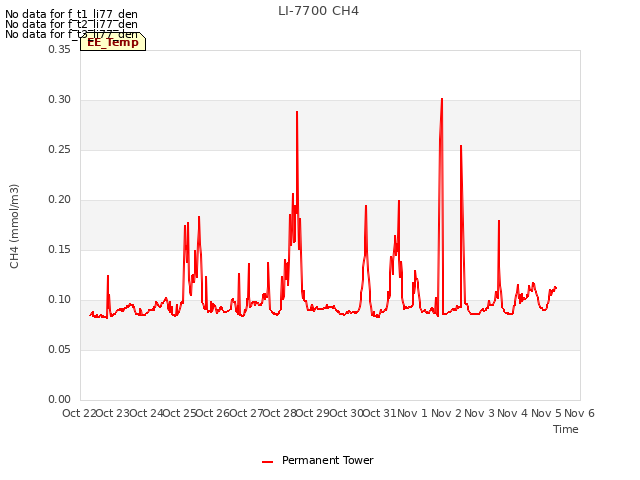 plot of LI-7700 CH4