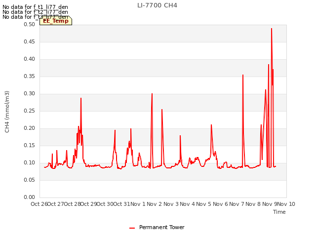 plot of LI-7700 CH4