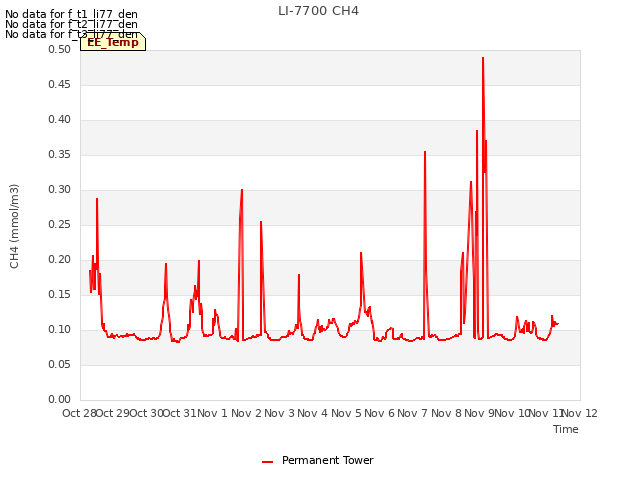 plot of LI-7700 CH4