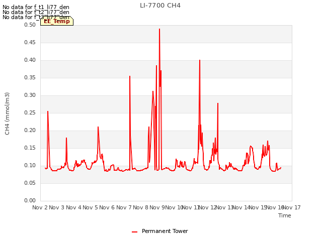 plot of LI-7700 CH4