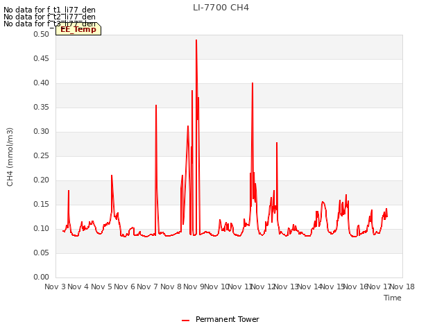 plot of LI-7700 CH4
