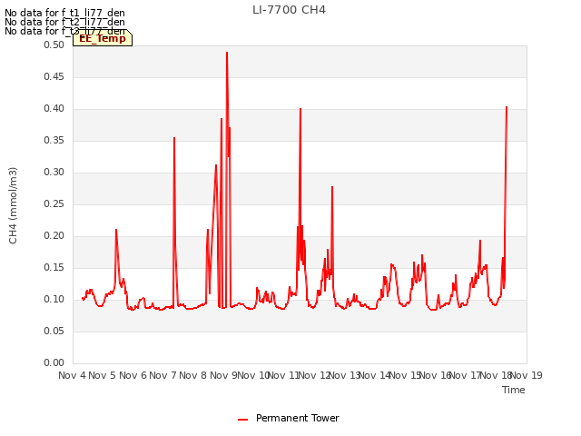 plot of LI-7700 CH4