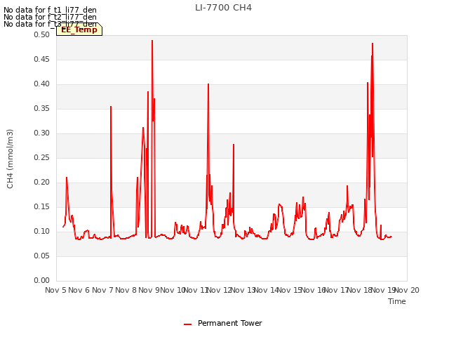 plot of LI-7700 CH4