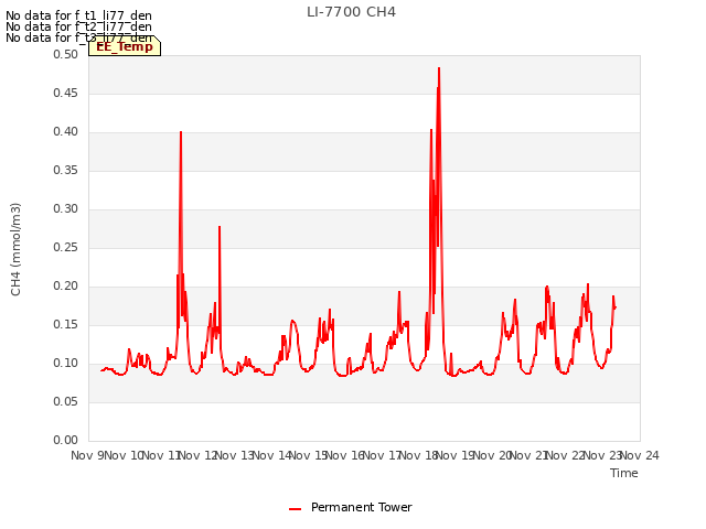 plot of LI-7700 CH4