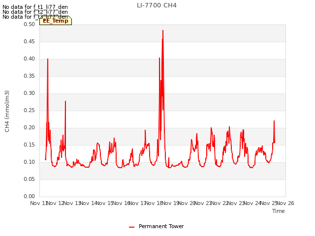 plot of LI-7700 CH4