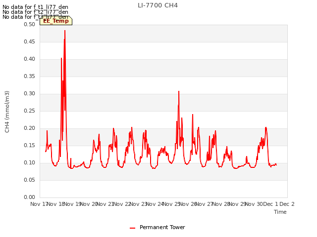 plot of LI-7700 CH4