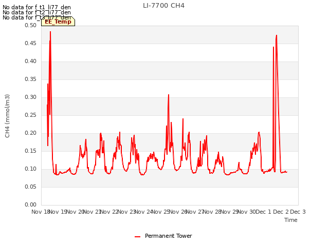 plot of LI-7700 CH4