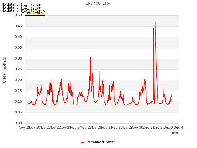 plot of LI-7700 CH4