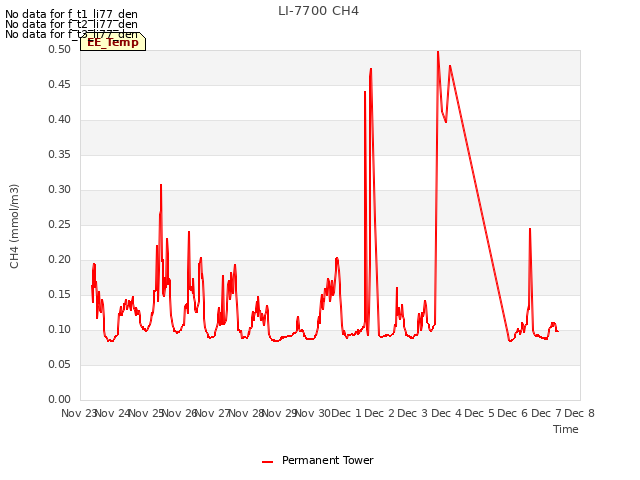 plot of LI-7700 CH4