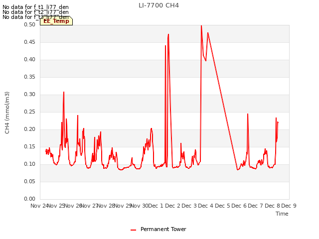 plot of LI-7700 CH4