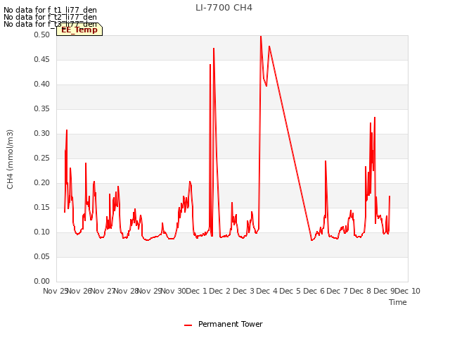 plot of LI-7700 CH4