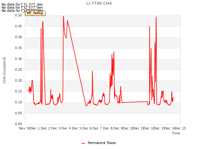 plot of LI-7700 CH4