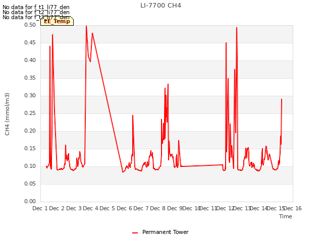 plot of LI-7700 CH4