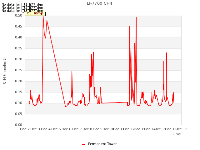 plot of LI-7700 CH4