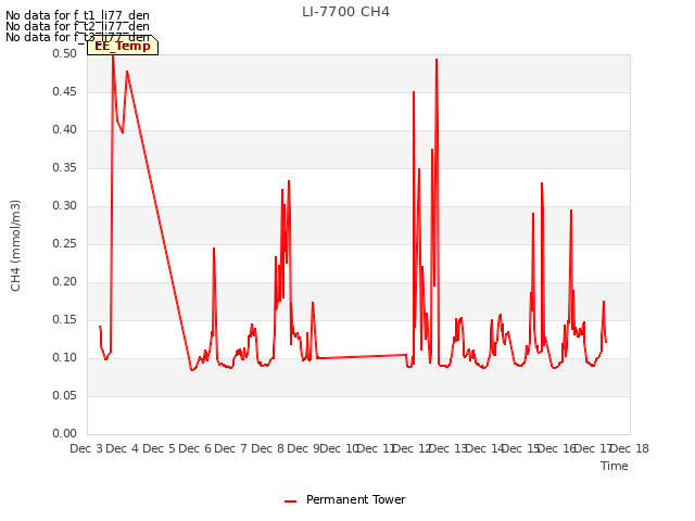 plot of LI-7700 CH4