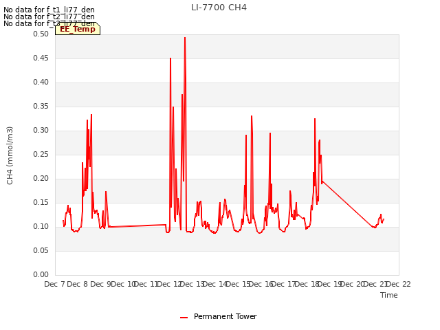 plot of LI-7700 CH4