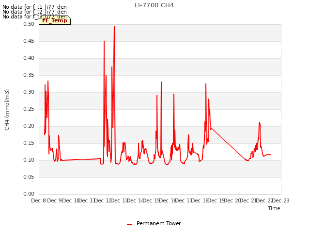 plot of LI-7700 CH4