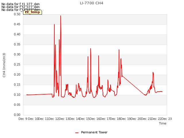 plot of LI-7700 CH4