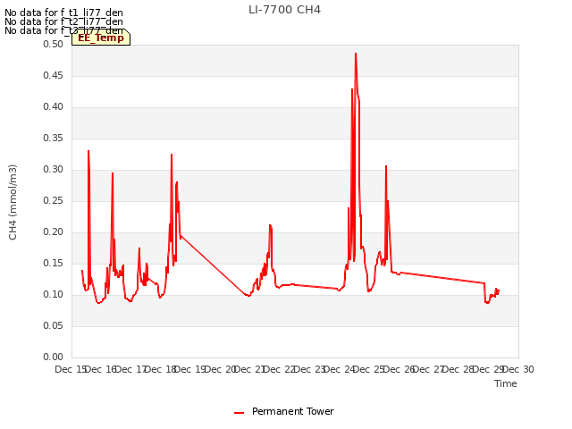 plot of LI-7700 CH4