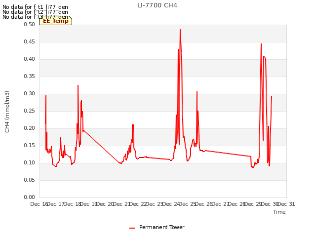 plot of LI-7700 CH4