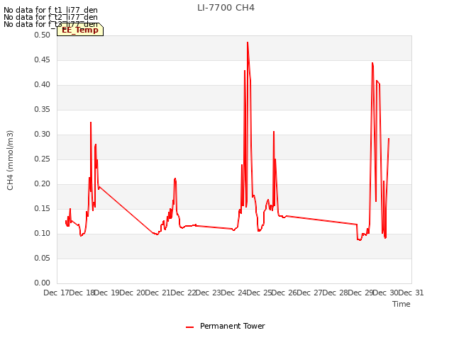 plot of LI-7700 CH4